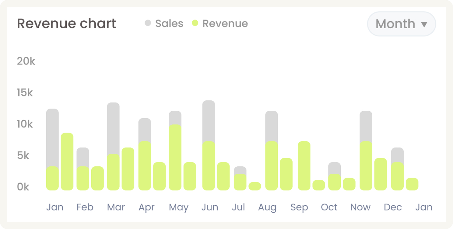 Dashboard of revenue chart