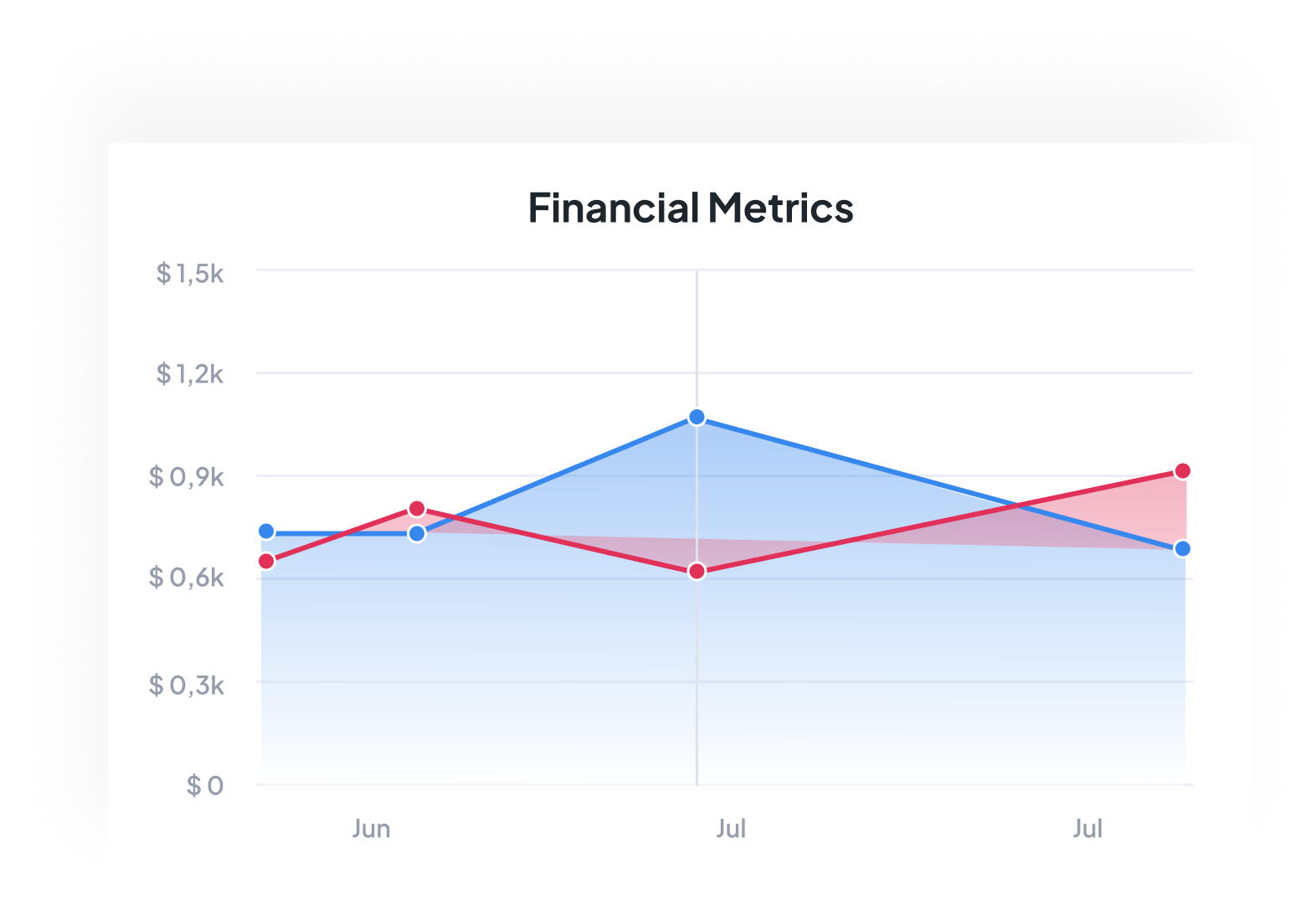 Performance dashboards